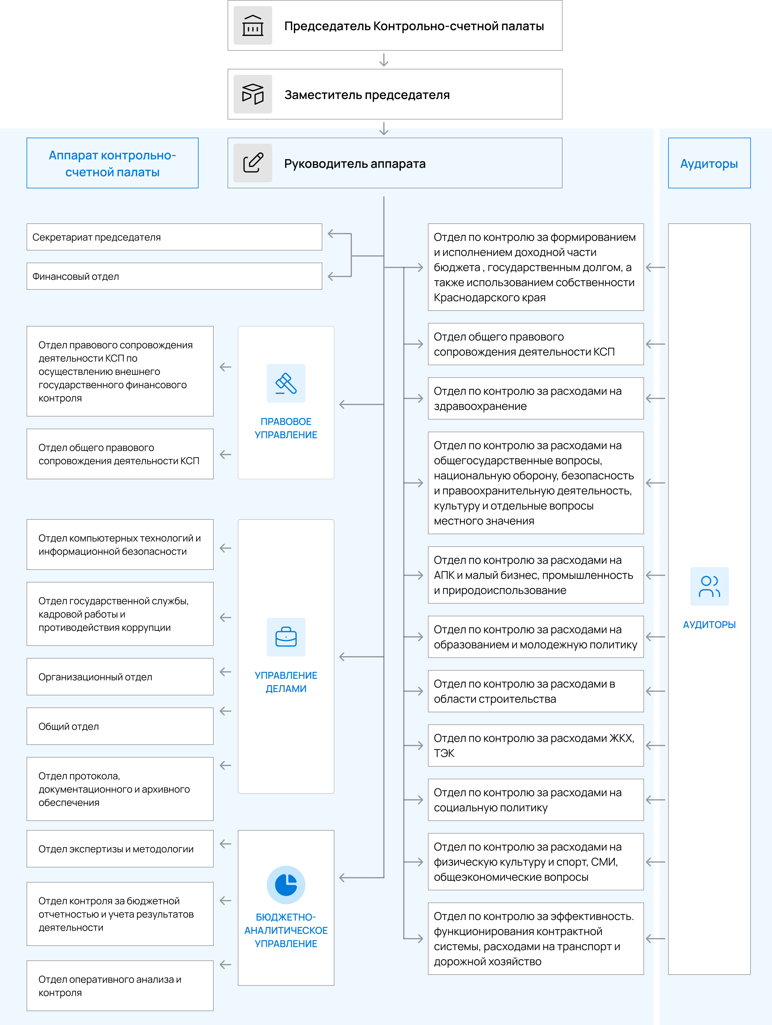 Схема структуры Контрольно-счетной палаты Краснодарского края